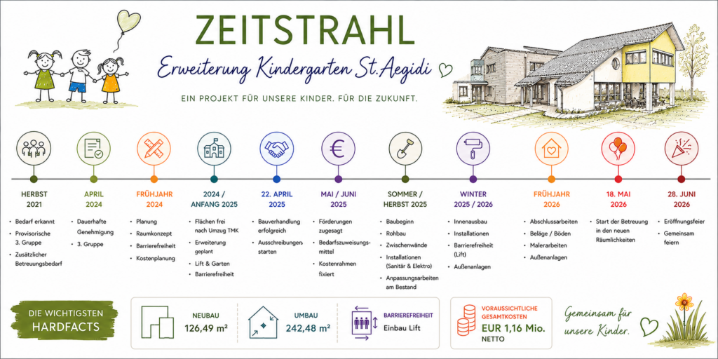 Zeitstrahl Erweiterung Kindergarten