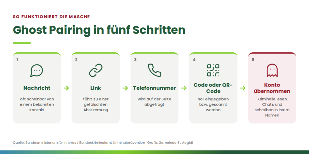 Infografik: Ghost Pairing in fünf Schritten – Nachricht, Link, Telefonnummer, Code oder QR-Code, Konto übernommen